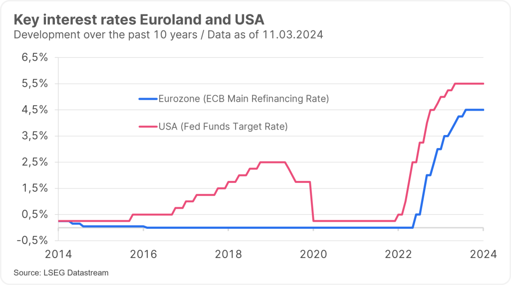 Interest rate cuts and economic growth - Erste Asset Management ...