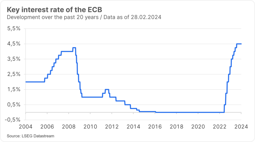 The chart shows the development of the European Central Bank's key interest rate over the past 20 years.