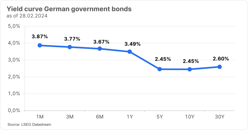 The figure shows a chart of the current yield curve for German government bonds.
