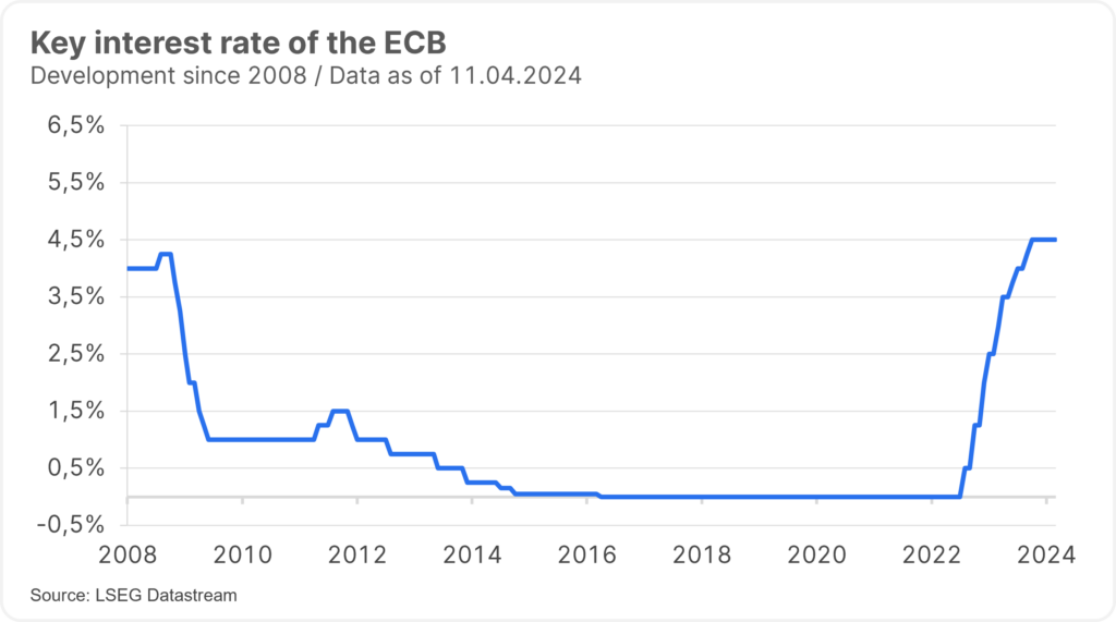 The chart shows the development of the European Central Bank's key interest rate since 2008.