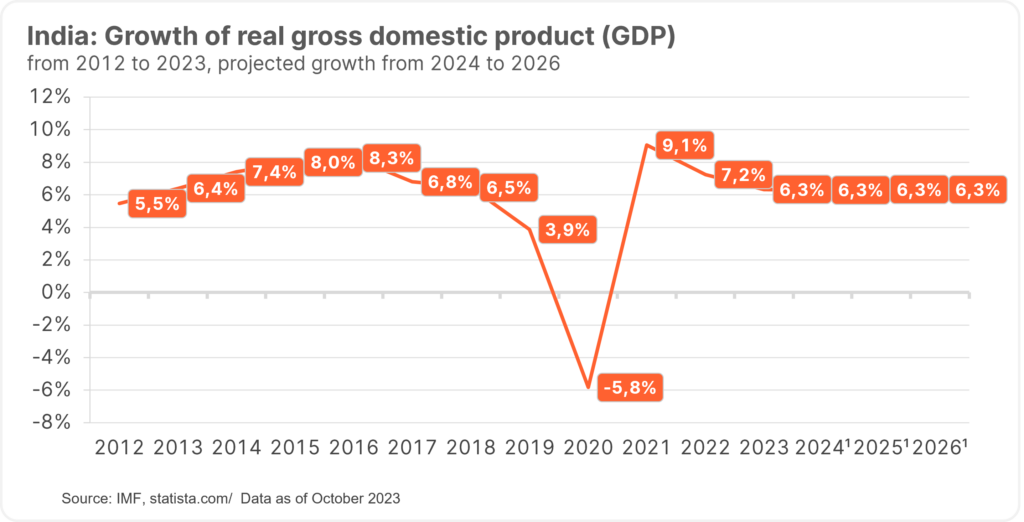 The chart shows the growth of the real gross domestic product (GDP) of India in the last 10 years, as well as a forecast for the years 2024 to 2026.