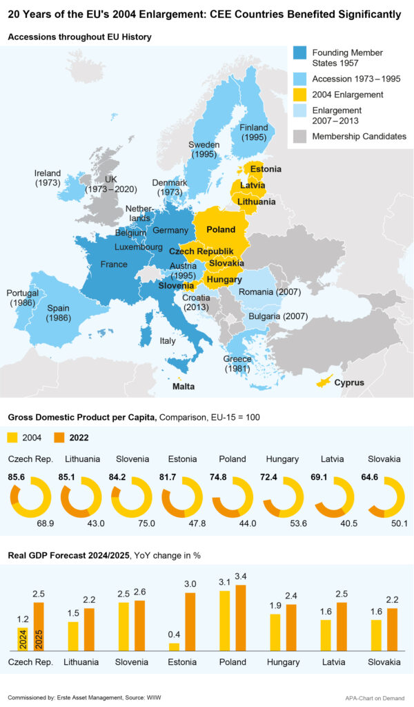 Infographic on the development of the EU, 20 years of eastward enlargement: Germany, Italy, France, Luxembourg, Belgium and the Netherlands joined in 1957, the year the EU was founded. Between 1973 and 1995, Sweden, Finland, Ireland, Portugal, Spain, Austria and Greece followed. Estonia, Latvia, Lithuania, Poland, the Czech Republic, Slovakia, Hungary, Slovenia and Cyprus followed with the eastward enlargement in 2004. Romania, Bulgaria and Croatia followed in the eastward enlargement from 2007 to 2013. The UK was part of the EU from 1973 to 2020. 
Economic output per capita compared to the EU-15 was highest in the Czech Republic and Lithuania in 2022 and lowest in Slovakia and Latvia. The GDP forecast for 2025 will increase the most in Poland and Estonia compared to the previous year.