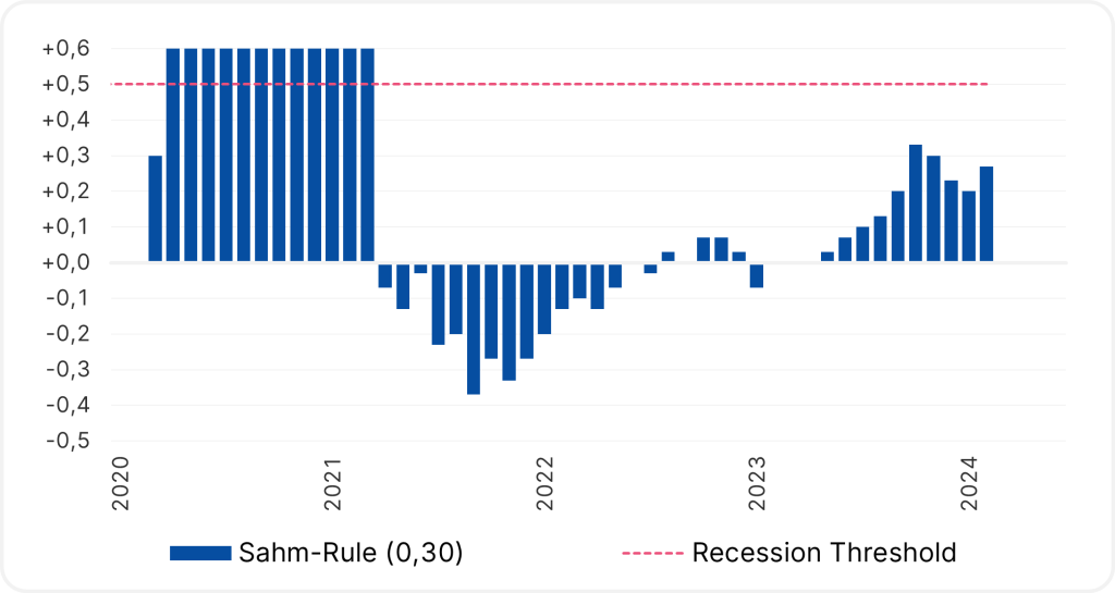 Investment strategy: What happened to the recession? - Erste Asset ...