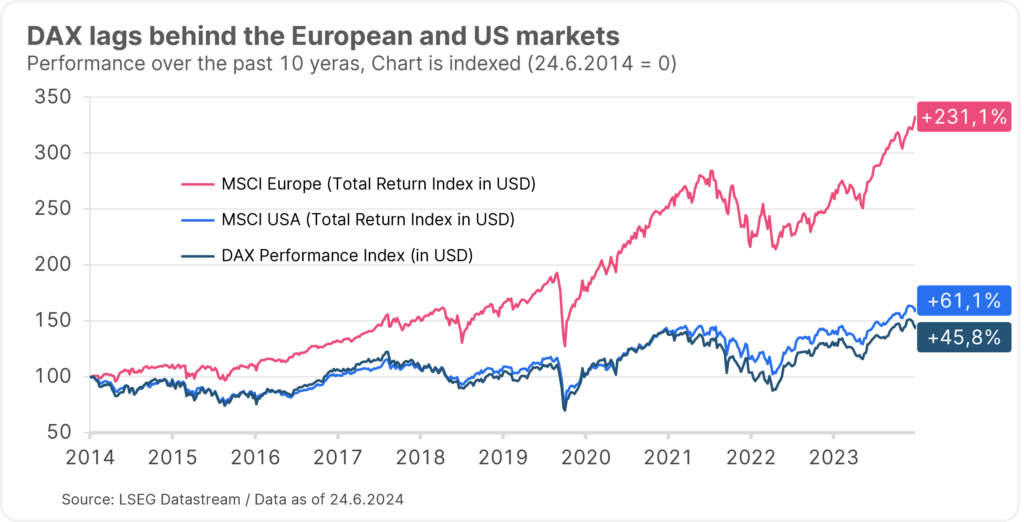 The chart shows the performance of the three share indices DAX, MSCI Europe and MSCI USA over the past 10 years. The MSCI USA has risen by 231% over this period, while the DAX has only risen by 46% and the MSCI Europe by 61%. The DAX is the leading German index and thus an indicator for the development of the German economy.