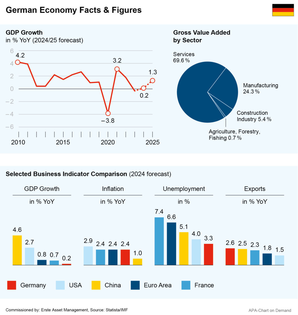 The chart shows some of the most important key figures relating to the German economy at present. These include gross domestic product, gross value added by economic sector and some selected economic indicators for the country.