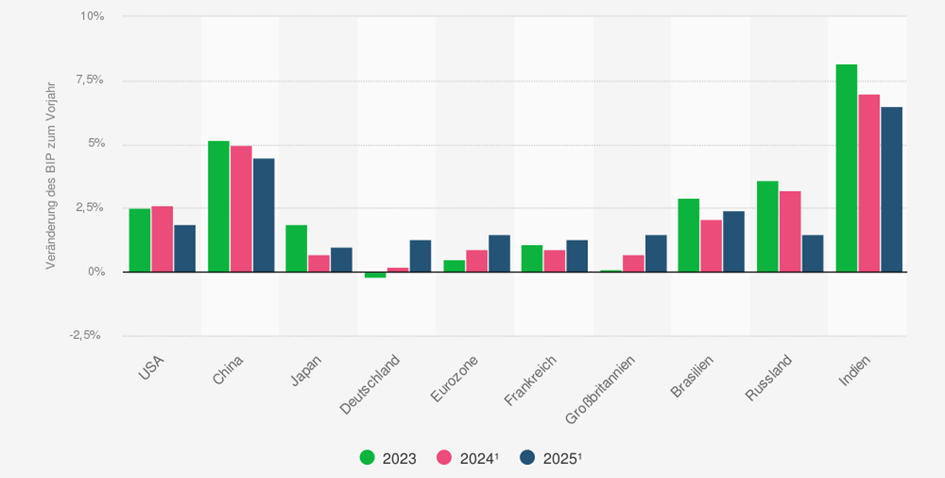 In the USA, China, Japan, Brazil, Russia and India, GDP will fall in 2025 compared to 2023. It will rise in Germany, the eurozone, France and the UK. 