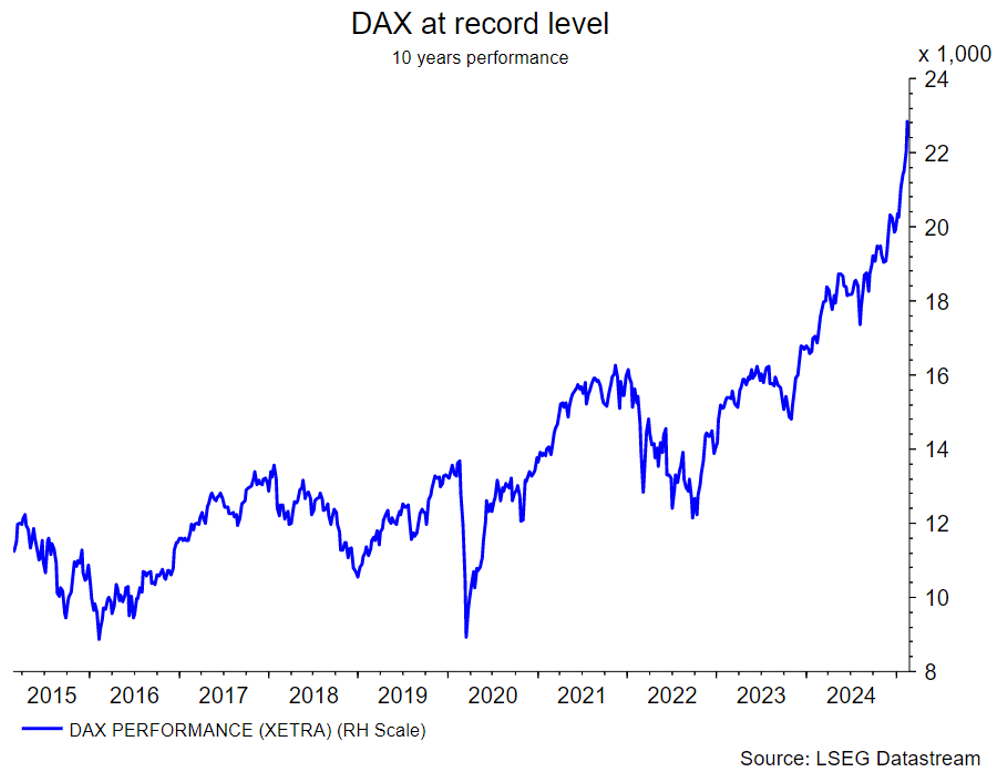 Chart of the development of DAX. DAX is now at record level. Source: LSEG Datastream