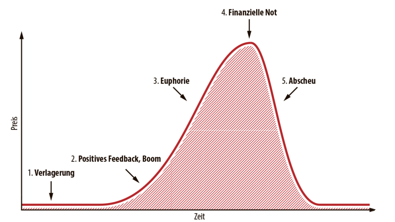 First comes the shift, then the positive feedback with the boom. That's when the price starts to rise. Then comes the euphoria. The peak is reached when financial hardship sets in and the price is at its highest. Then comes the disgust, when the price falls.